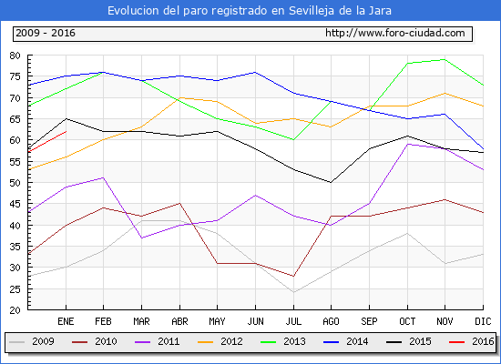 Evolucion de los datos de parados para el Municipio de Sevilleja de la Jara hasta Enero del 2016.