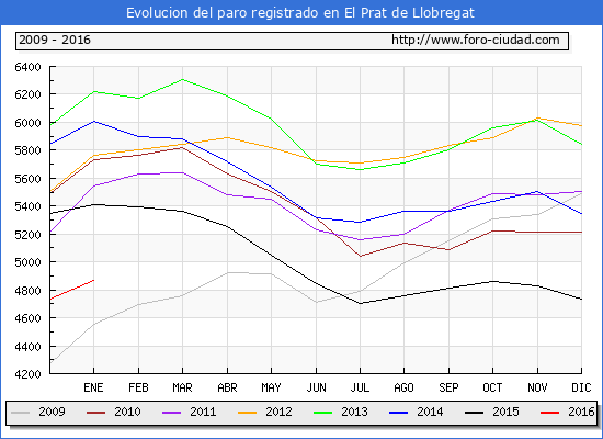 Evolucion de los datos de parados para el Municipio de EL PRAT DE LLOBREGAT hasta ENERO del 2016.