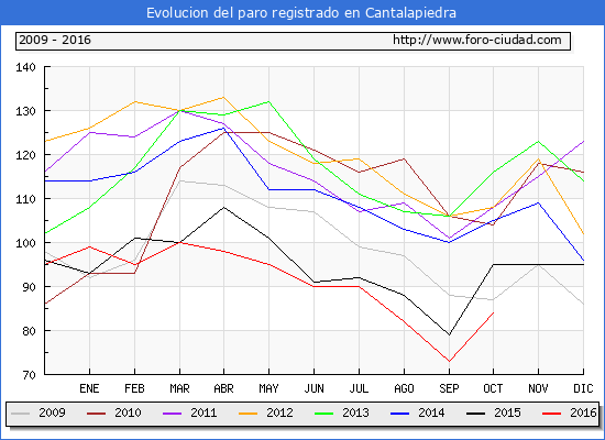 Evolucion de los datos de parados para el Municipio de Cantalapiedra hasta Octubre del 2016.