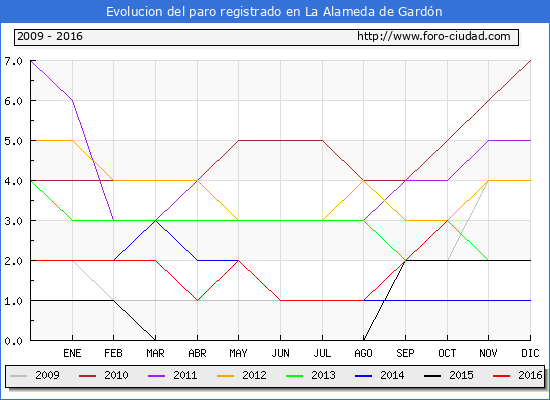 Evolucion de los datos de parados para el Municipio de La Alameda de Gardón hasta Octubre del 2016.
