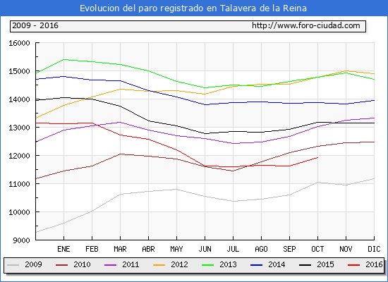 Evolucion de los datos de parados para el Municipio de Talavera de la Reina hasta Octubre del 2016.