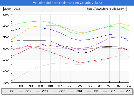 Evolucion de los datos de parados para el Municipio de Collado Villalba hasta Octubre del 2016.
