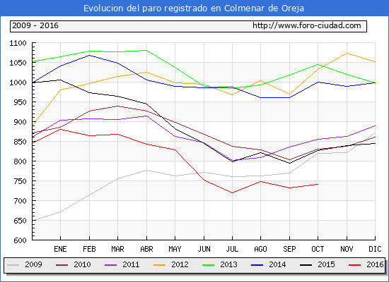 Evolucion de los datos de parados para el Municipio de Colmenar de Oreja hasta Octubre del 2016.