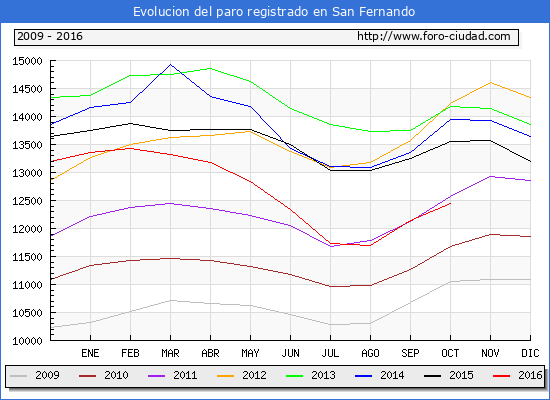 Evolucion de los datos de parados para el Municipio de San Fernando hasta Octubre del 2016.
