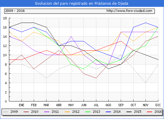 Evolucion de los datos de parados para el Municipio de Prádanos de Ojeda hasta Octubre del 2016.