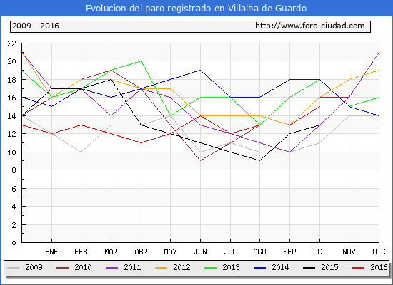 Evolucion de los datos de parados para el Municipio de Villalba de Guardo hasta Octubre del 2016.