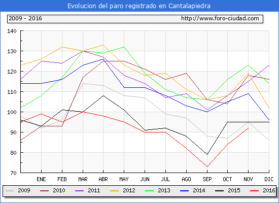 Evolucion de los datos de parados para el Municipio de Cantalapiedra hasta Noviembre del 2016.