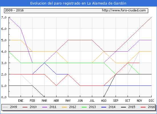 Evolucion de los datos de parados para el Municipio de La Alameda de Gardón hasta Noviembre del 2016.