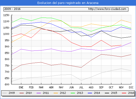 Evolucion de los datos de parados para el Municipio de Aracena hasta Noviembre del 2016.