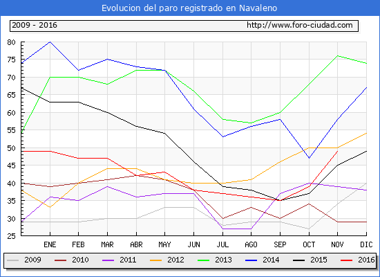 Evolucion de los datos de parados para el Municipio de Navaleno hasta Noviembre del 2016.