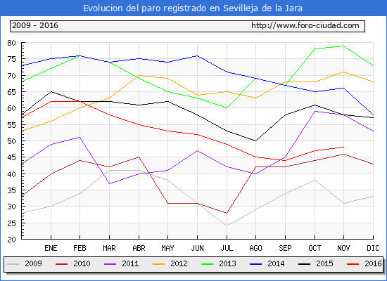 Evolucion de los datos de parados para el Municipio de Sevilleja de la Jara hasta Noviembre del 2016.