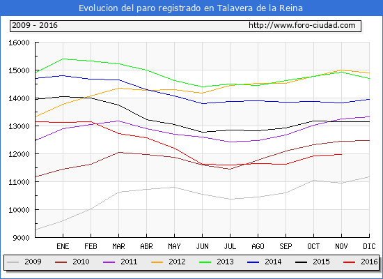 Evolucion de los datos de parados para el Municipio de Talavera de la Reina hasta Noviembre del 2016.