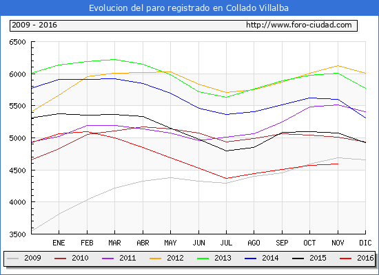 Evolucion de los datos de parados para el Municipio de Collado Villalba hasta Noviembre del 2016.