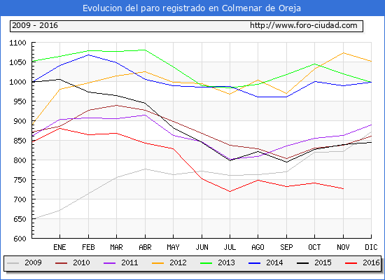 Evolucion de los datos de parados para el Municipio de Colmenar de Oreja hasta Noviembre del 2016.