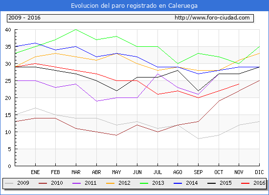 Evolucion de los datos de parados para el Municipio de Caleruega hasta Noviembre del 2016.
