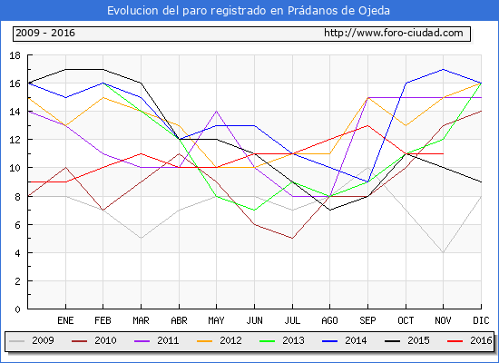 Evolucion de los datos de parados para el Municipio de Prádanos de Ojeda hasta Noviembre del 2016.