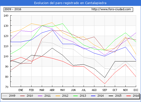 Evolucion de los datos de parados para el Municipio de Cantalapiedra hasta Diciembre del 2016.