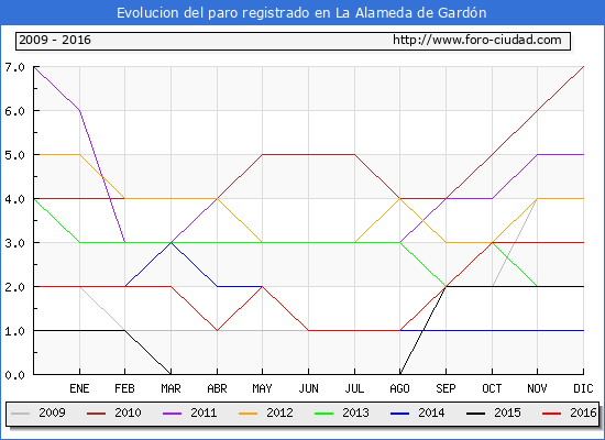 Evolucion de los datos de parados para el Municipio de La Alameda de Gardón hasta Diciembre del 2016.