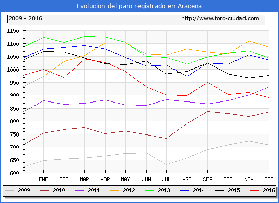 Evolucion de los datos de parados para el Municipio de Aracena hasta Diciembre del 2016.