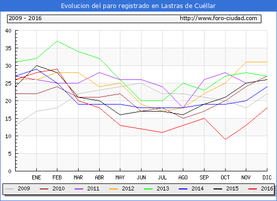 Evolucion de los datos de parados para el Municipio de Lastras de Cuéllar hasta Diciembre del 2016.