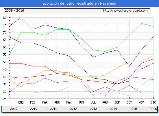Evolucion de los datos de parados para el Municipio de Navaleno hasta Diciembre del 2016.