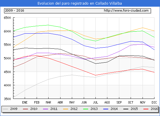 Evolucion de los datos de parados para el Municipio de Collado Villalba hasta Diciembre del 2016.