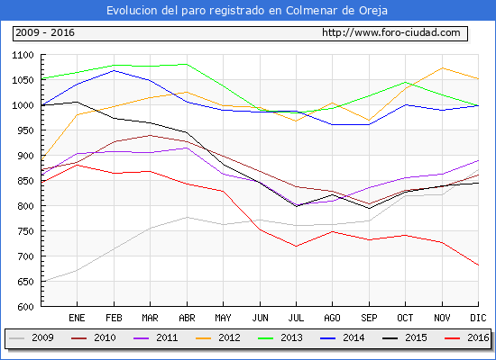 Evolucion de los datos de parados para el Municipio de Colmenar de Oreja hasta Diciembre del 2016.