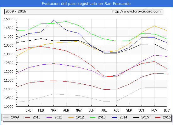 Evolucion de los datos de parados para el Municipio de San Fernando hasta Diciembre del 2016.
