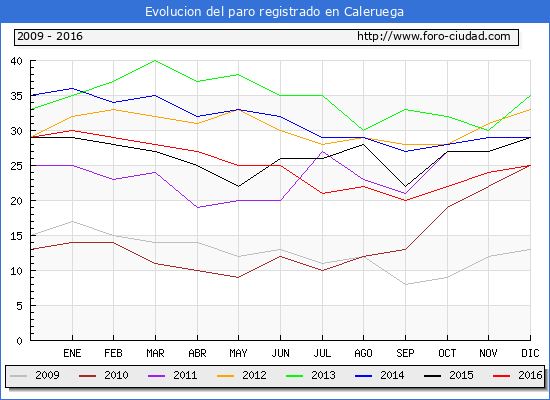 Evolucion de los datos de parados para el Municipio de Caleruega hasta Diciembre del 2016.