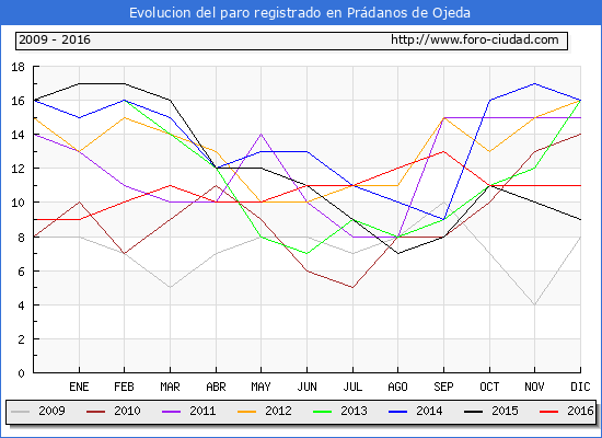 Evolucion de los datos de parados para el Municipio de Prádanos de Ojeda hasta Diciembre del 2016.