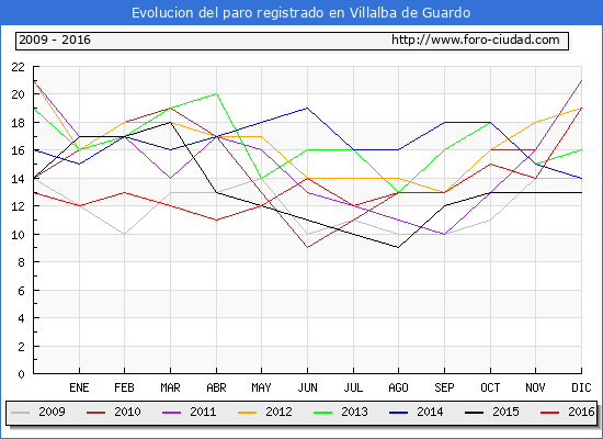 Evolucion de los datos de parados para el Municipio de Villalba de Guardo hasta Diciembre del 2016.