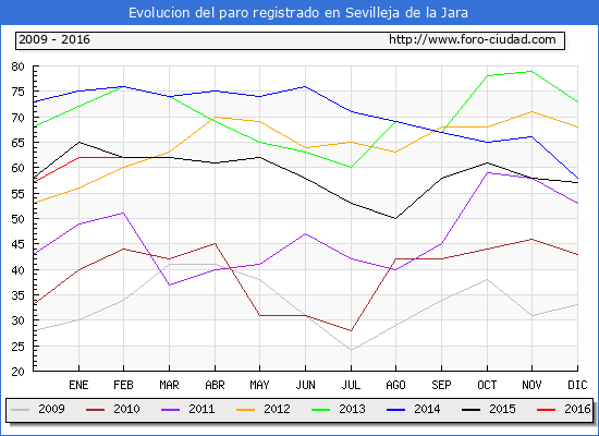 Evolucion de los datos de parados para el Municipio de Sevilleja de la Jara hasta Febrero del 2016.
