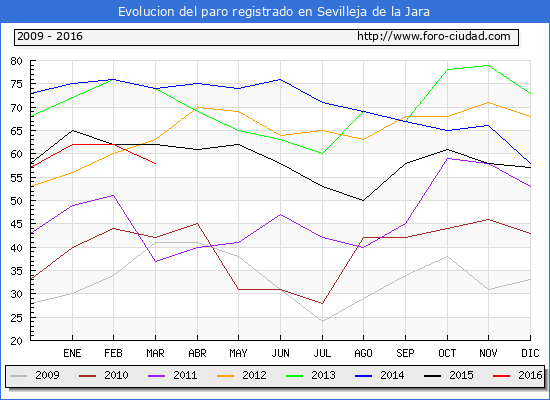 Evolucion de los datos de parados para el Municipio de Sevilleja de la Jara hasta Marzo del 2016.