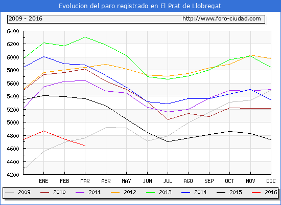 Evolucion de los datos de parados para el Municipio de El Prat de Llobregat hasta Marzo del 2016.