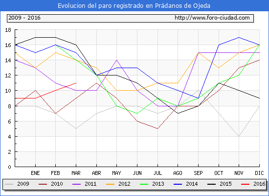 Evolucion de los datos de parados para el Municipio de Prádanos de Ojeda hasta Marzo del 2016.