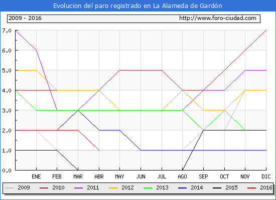 Evolucion de los datos de parados para el Municipio de La Alameda de Gardón hasta Abril del 2016.