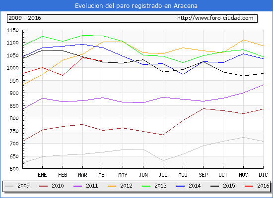 Evolucion de los datos de parados para el Municipio de Aracena hasta Abril del 2016.