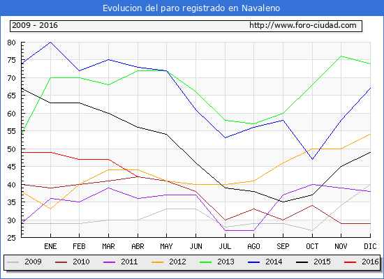 Evolucion de los datos de parados para el Municipio de Navaleno hasta Abril del 2016.