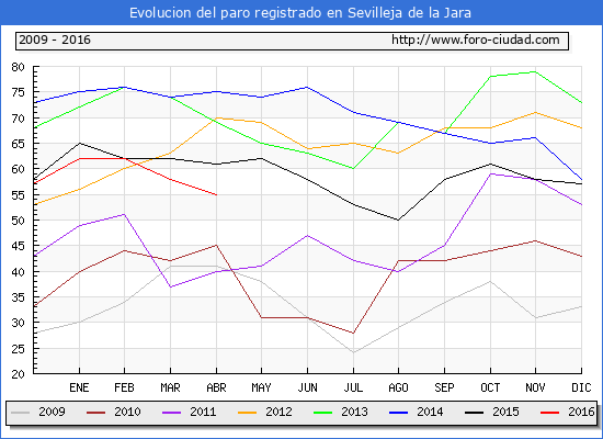 Evolucion de los datos de parados para el Municipio de Sevilleja de la Jara hasta Abril del 2016.