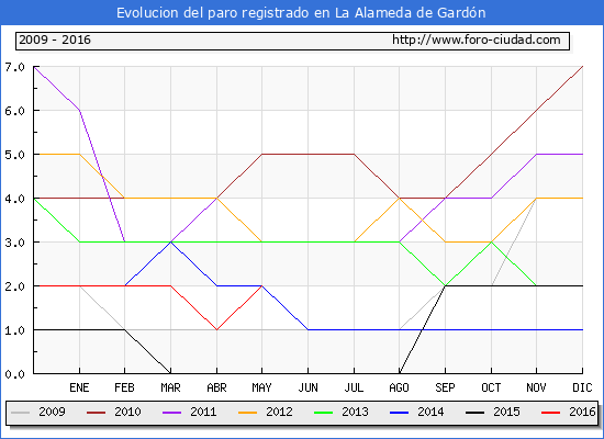 Evolucion de los datos de parados para el Municipio de La Alameda de Gardón hasta Mayo del 2016.