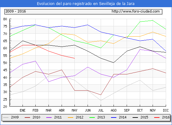 Evolucion de los datos de parados para el Municipio de Sevilleja de la Jara hasta Mayo del 2016.