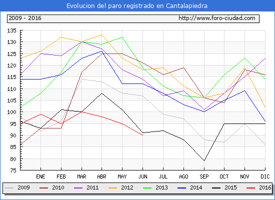 Evolucion de los datos de parados para el Municipio de Cantalapiedra hasta Junio del 2016.