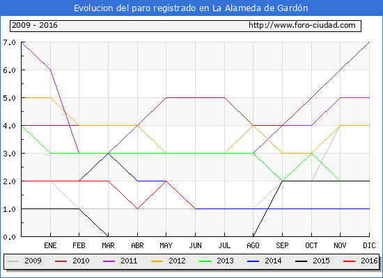 Evolucion de los datos de parados para el Municipio de La Alameda de Gardón hasta Junio del 2016.