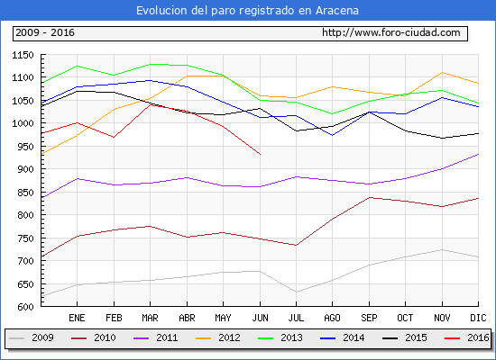 Evolucion de los datos de parados para el Municipio de Aracena hasta Junio del 2016.