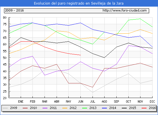 Evolucion de los datos de parados para el Municipio de Sevilleja de la Jara hasta Junio del 2016.