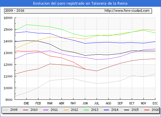 Evolucion de los datos de parados para el Municipio de Talavera de la Reina hasta Junio del 2016.