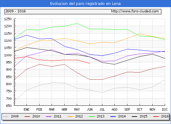 Evolucion  de los datos de parados para el Municipio de Lena hasta Junio del 2016.