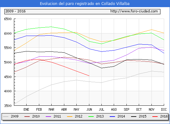 Evolucion de los datos de parados para el Municipio de Collado Villalba hasta Junio del 2016.