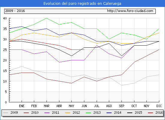 Evolucion de los datos de parados para el Municipio de Caleruega hasta Junio del 2016.
