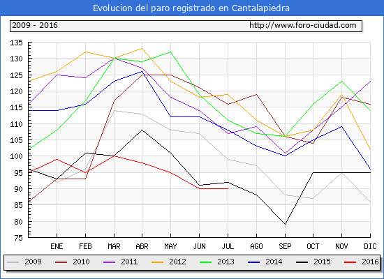 Evolucion de los datos de parados para el Municipio de Cantalapiedra hasta Julio del 2016.